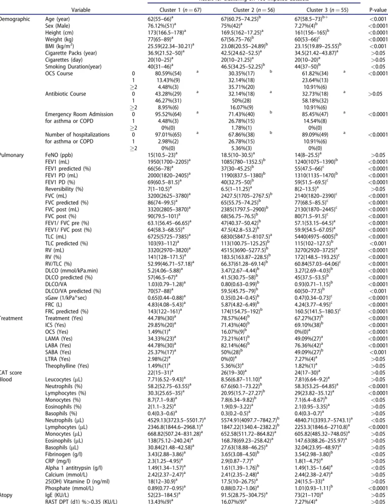 Table 4. Characteristics of patients with COPD after imputation, Median (IQR) / Percentage (frequency) in each cluster and comparison between clusters.