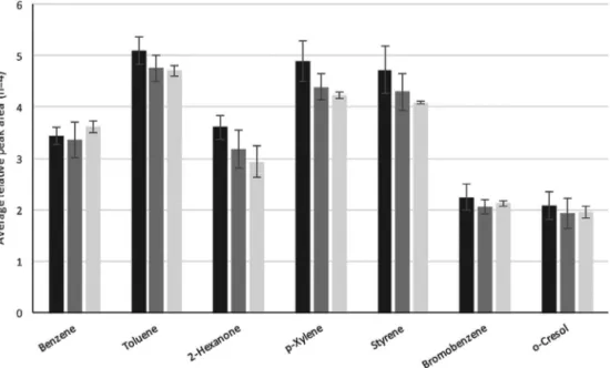 Fig. 1. Repeatability of the recollection process based on average peak area obtained from direct TD injection (Black), recollection over one TD tube (Grey), and three tubes (White) (For interpretation of the references to colour in this ﬁgure legend, the 