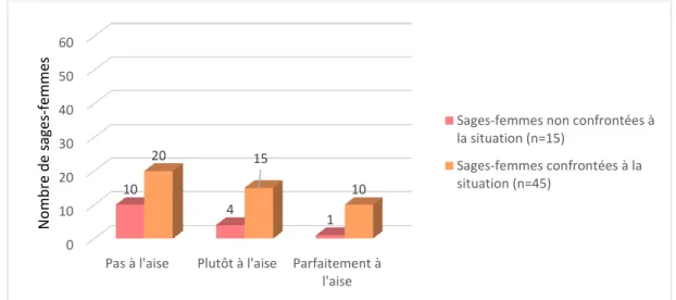 Figure 7 : Echelle de ressenti estimé par l’ensemble des sages-femmes lors de la prise en charge  globale  des  femmes  souhaitant  accoucher  sous  le  secret  et  remettre  son  enfant  à  l’adoption (n=60) 