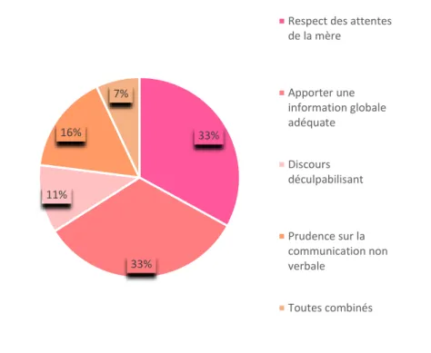 Figure 8 : Attitude ou discours à privilégier face aux patientes selon les sages-femmes (n=45)