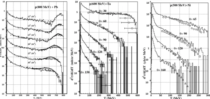 Fig.  2. Proton  production  double  differential  cross sections  from  various systems:  p+Pb at 800  MeV  (data  points  from  4) ),  p+Ta at 600 MeV (data points from  5) ), and p+Ni at 500 MeV (data points from  6) )