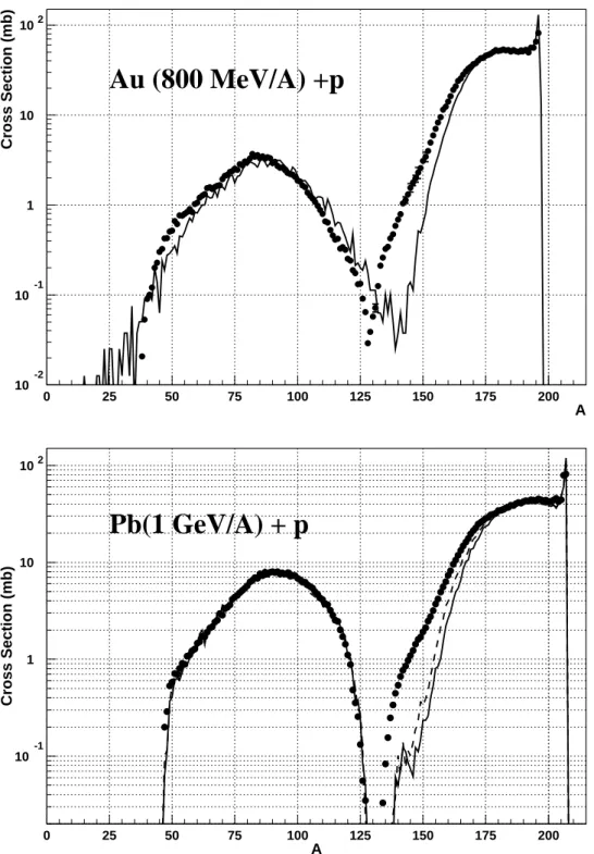 Fig 3: Cross section of spallation residues produced by  Au + p at 800 MeV per nucleon (top)  8)   and by Pb + p at 1 GeV per  nucleon  (bottom)  7)   as  a  function  of  there  atomic  mass  (A)