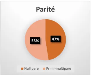 Figure 1 : Répartition de la population par parité en pourcentage 