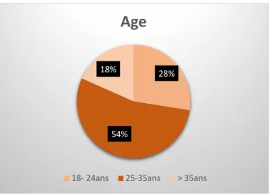 Figure 2 : Répartition de la population par tranche d’âge en pourcentage 