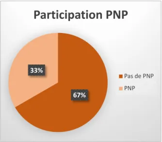 Figure 4 : Répartition de la participation à des cours de préparation à la naissance et à la  parentalité en pourcentage 