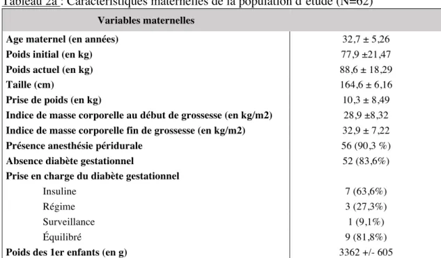 Tableau 2a : Caractéristiques maternelles de la population d’étude (N=62) 