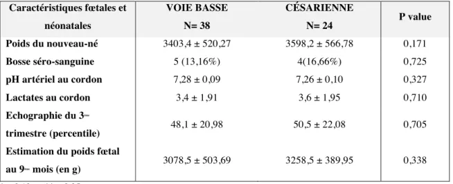 Tableau  3b  :  Comparaison  des  caractéristiques  fœtales  et  néonatales  selon  la  voie  d’accouchement  Caractéristiques fœtales et  néonatales  VOIE BASSE N= 38  CÉSARIENNE N= 24  P value  Poids du nouveau-né  3403,4 ± 520,27  3598,2 ± 566,78  0,171