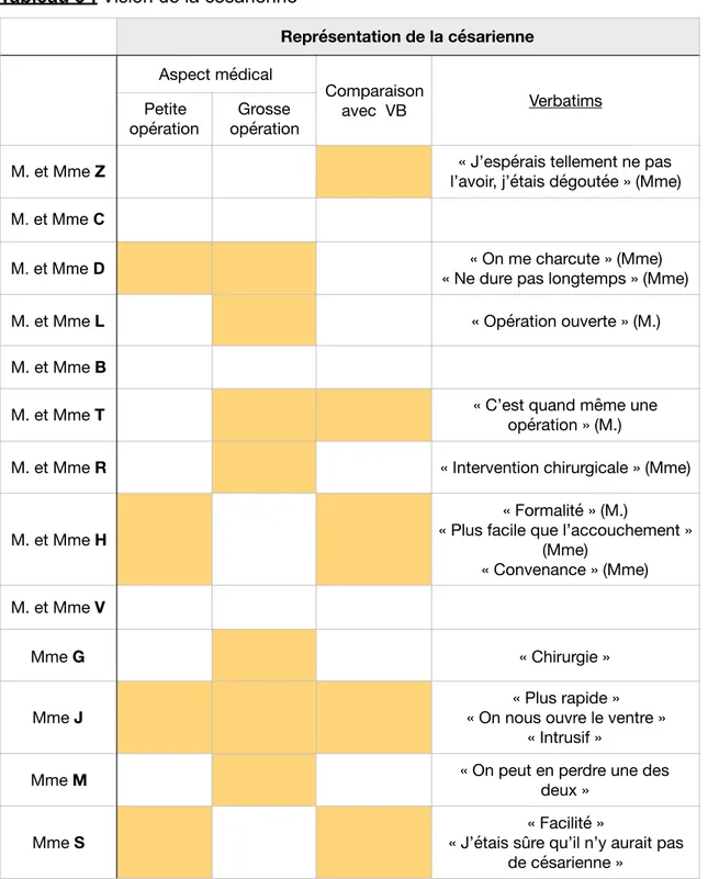 Tableau 3 : Vision de la césarienne  