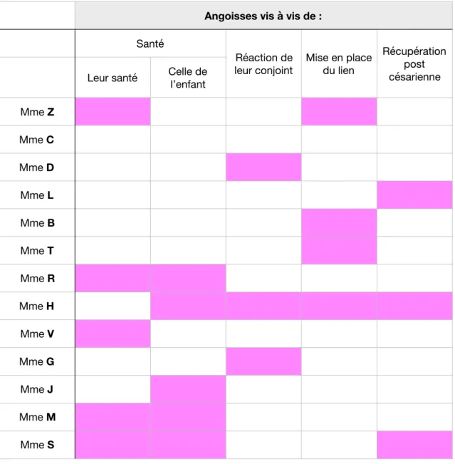 Tableau 6 : Les sources d’angoisses ressentie par les mères   