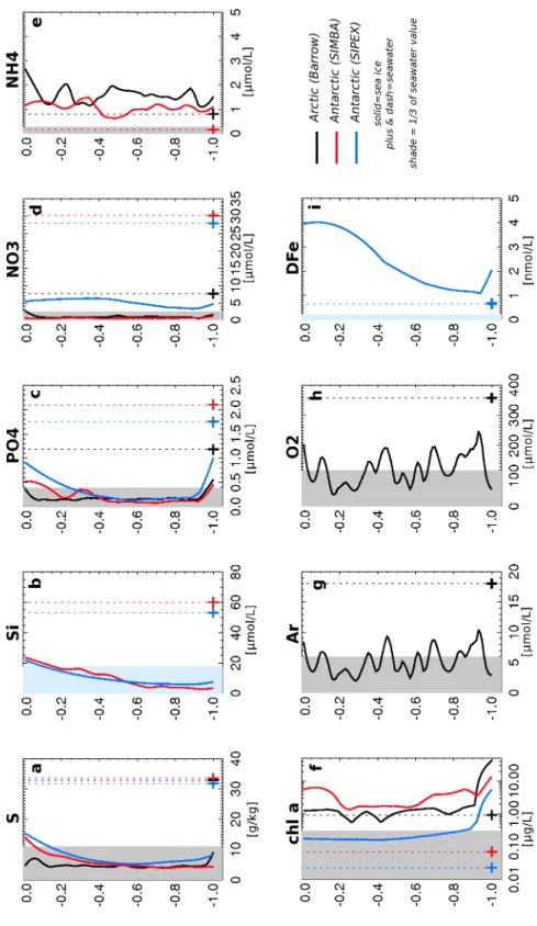 Figure 3. Normalized vertical profiles of bulk concentrations (lines) of biogeochemical tracers 