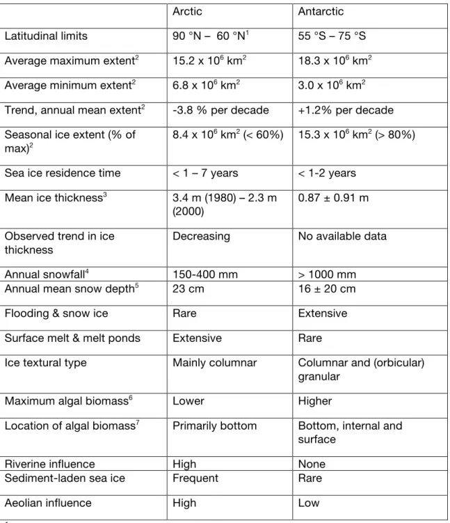 Table 1. Selected properties of Arctic versus Antarctic sea ice (adapted from Dieckmann and  Hellmer, 2010)