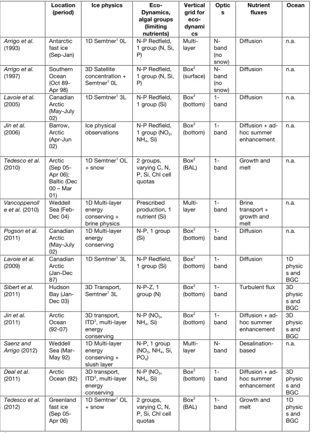 Table 2. Summary of modelling studies involving sea ice biogeochemical processes (extended  from Loose et al., 2011)