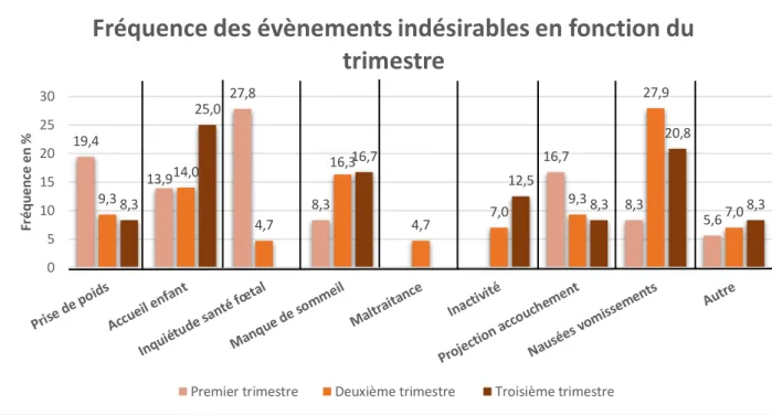 Figure 4 : Fréquence des évènements indésirables en fonction du trimestre 