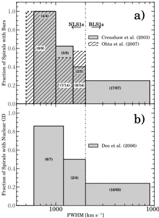 Figure 1. Histograms presenting the fraction of Seyfert 1 spirals (a) with bars and (b) with nuclear grand-design spirals as a function of the FWHM of their broad emission line, H β 
