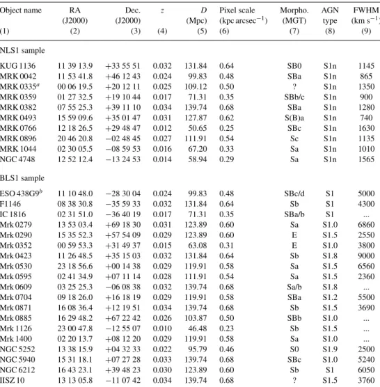 Table 1. HST sample of NLS1s and BLS1s. Columns – (1): object name; (2)–(4): J2000 coordinates and redshift from NASA/IPAC Extragalactic Database (NED); (5): luminosity distance in Mpc for an H 0 = 70 km s − 1 Mpc − 1 ,  m = 0.3 and   = 0.7 cosmology; (6):