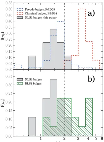 Figure 3. Cumulative distribution versus the S´ersic index for pseudo- and classical bulges (Fisher &amp; Drory 2008), and NLS1 and BLS1 host bulges (this paper).