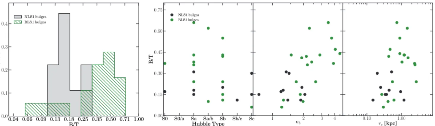 Figure 5. Left: distribution of bulge-to-total light ratio in NLS1 and BLS1s galaxies
