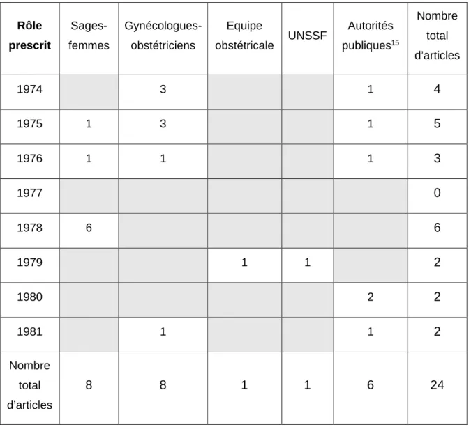 Tableau 1 - Articles concernant le rôle prescrit des sages-femmes entre 1974 et 1981 