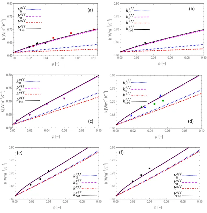 Fig. 1  Effective  thermal  conductivities  (