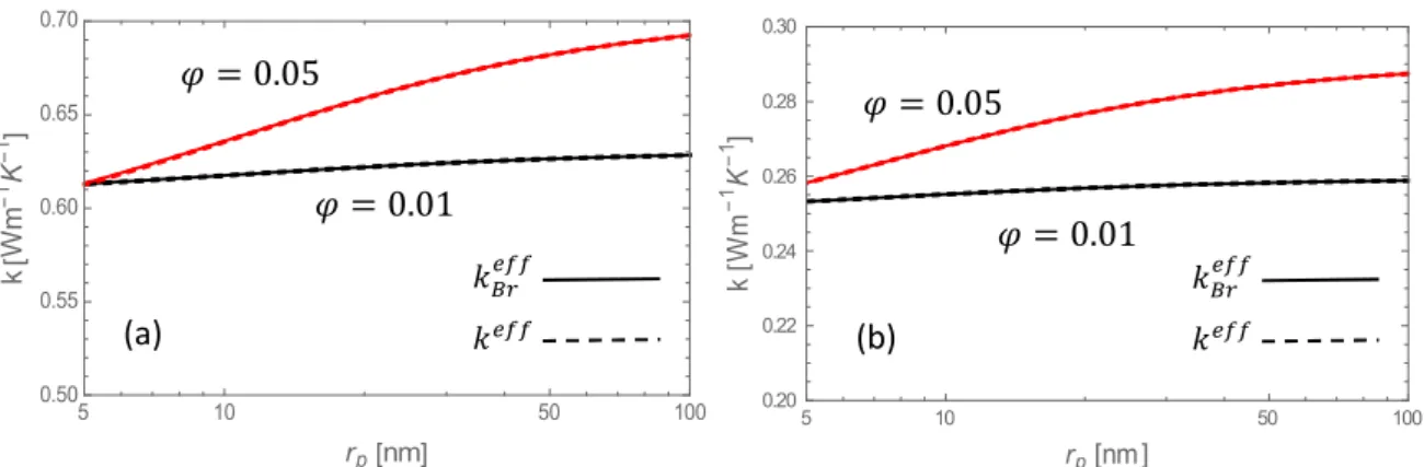 Fig. 4  Effective thermal conductivity 