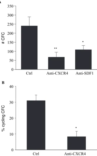 Fig. 1. Neutralization of stromal-derived factor-1 (SDF-1) and CXCR4 in mesenchymal stem cell (MSC)-supported human long-term cultures (LTC)