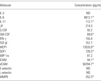 Table 1. Multiplex enzyme-linked immunosorbent assay (ELISA) analysis of mesenchymal stem cells (MSC)-conditioned medium