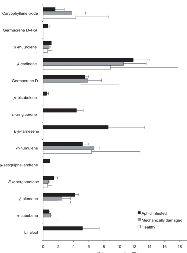 Fig. 1  Changes of volatile emission (in relative %) from healthy compared to aphid-infested and mechanically damaged potato host plant.