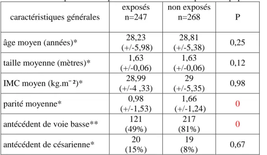 Tableau III : Description et comparaison du déroulement du travail 