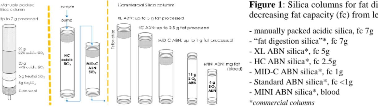 Figure 1: Silica columns for fat digestion with  decreasing fat capacity (fc) from left to right: 