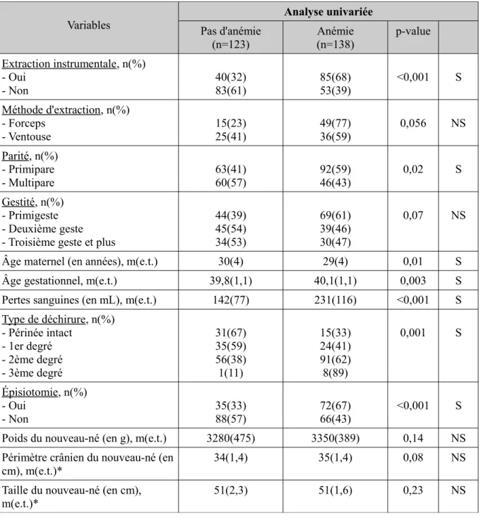 Tableau II : Analyse univariée pour hémoglobine < 110g/L Variables Analyse univariée Pas d'anémie (n=123) Anémie (n=138) p-value Extraction instrumentale, n(%) - Oui - Non 40(32)83(61) 85(68)53(39) <0,001 S Méthode d'extraction, n(%) - Forceps - Vent