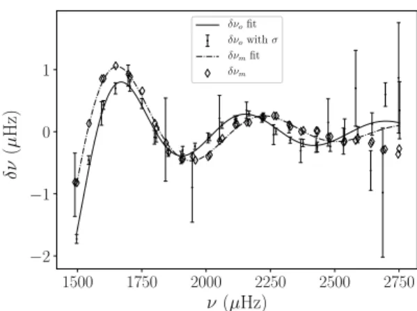 Figure 1: 16 Cygni A observed and best fit model fitted glitches (solid and dashed line respectively)