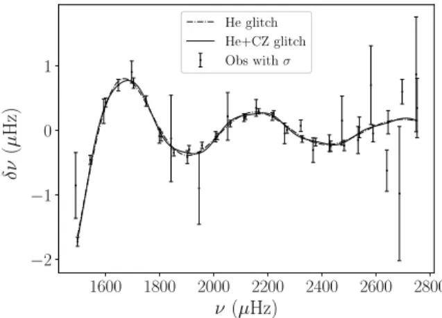 Fig. 9. Fitted glitch to 16CygA (HD 186408) data (Davies et al.