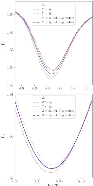 Fig. 10. Evolution of the helium glitch amplitude A He with the surface helium abundance Y f for high masses.