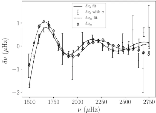 Fig. 13. Comparison between the observed helium glitch δν o