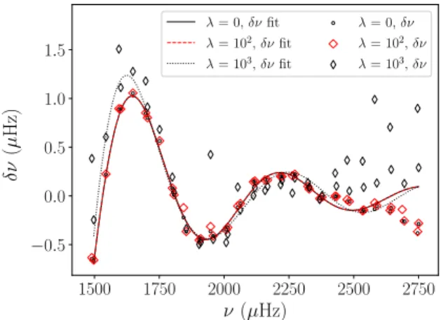 Fig. B.1. Evolution of the normalised small separation as de- de-fined by Roxburgh &amp; Vorontsov (2003) and evaluated at n = 21 along the grid presented in Sect