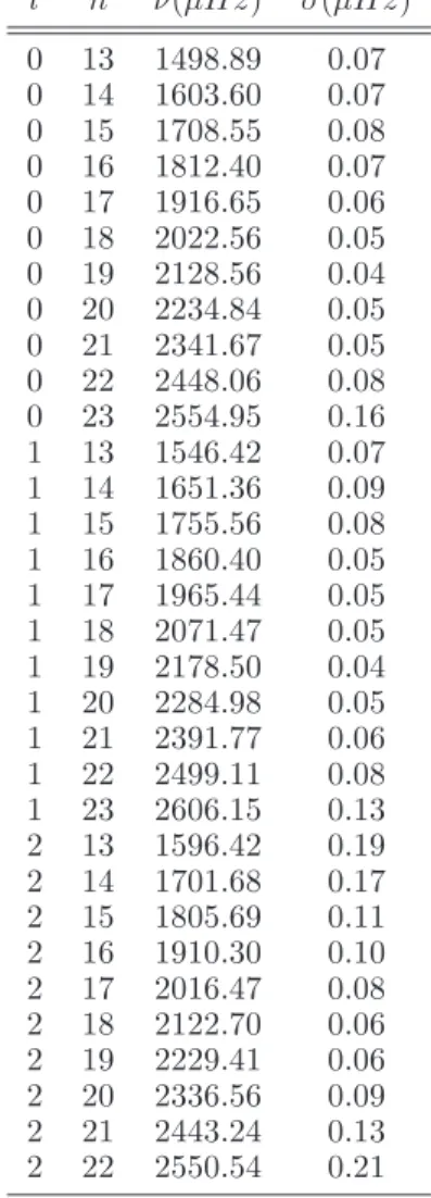 Table E.2. Fitted parameters to the frequencies of Table E.1.