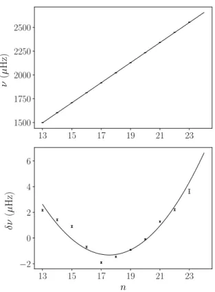 Fig. E.1. Comparison between the successive adjustments and the observed radial modes frequencies listed in Table E.1