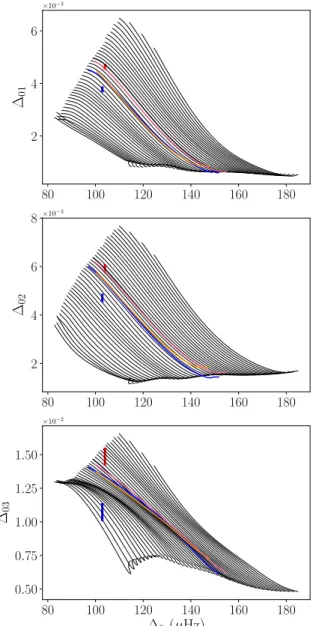 Fig. 2. Seismic HR diagram defined with the new indicators