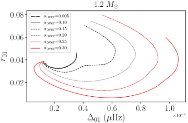 Figure 4 shows the evolution of the indicator ˆ ǫ along the grid presented in Sect. 3.1 but with a step of 0.02M ⊙ 