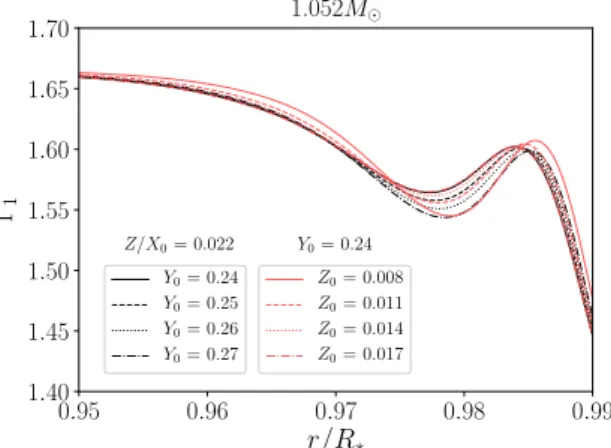 Fig. 6. Evolution of the helium glitch amplitude A He with the surface heavy elements abundance Z f 