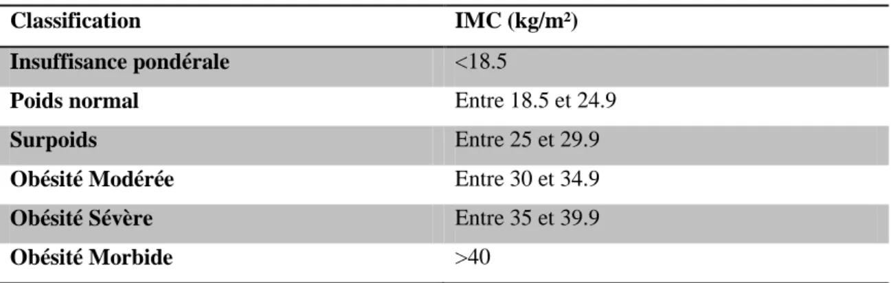 Tableau 1 : Classification des obésités chez l’adulte 