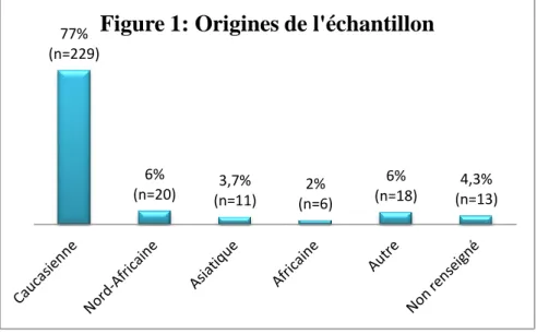 Figure 1: Origines de l'échantillon 