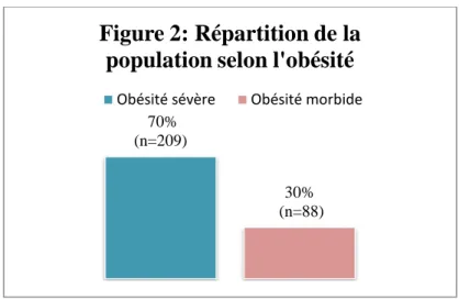 Figure 2: Répartition de la  population selon l'obésité 