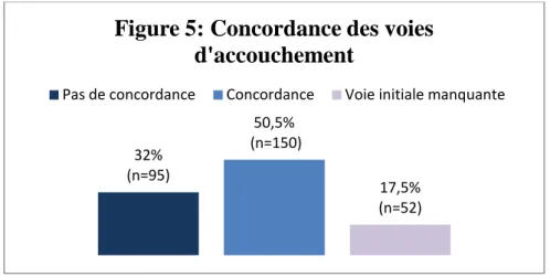 Figure 5: Concordance des voies  d'accouchement 