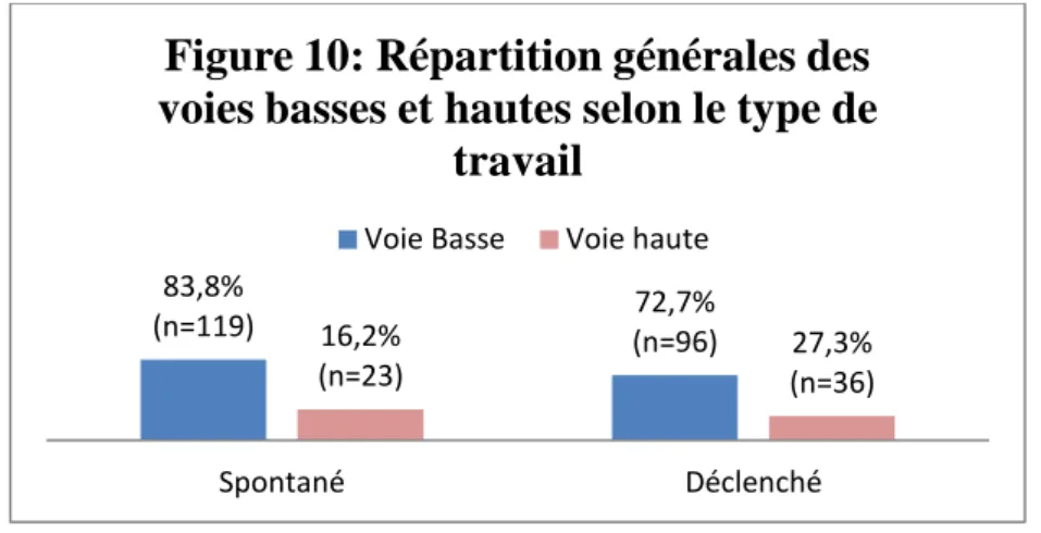 Tableau 3 : Voies d’accouchement selon le type de travail 