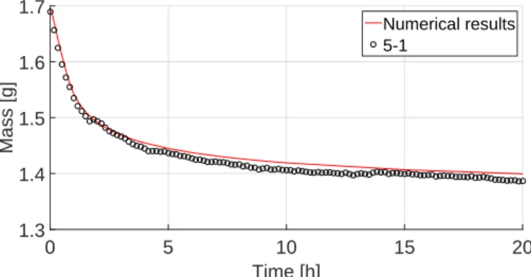 Figure 14. Comparison of experimental and numerical mass loss for sample 5-1