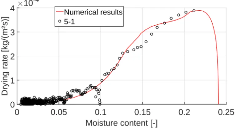 Figure 16. Comparison of experimental and numerical Krisher’s curve for sample 5-1