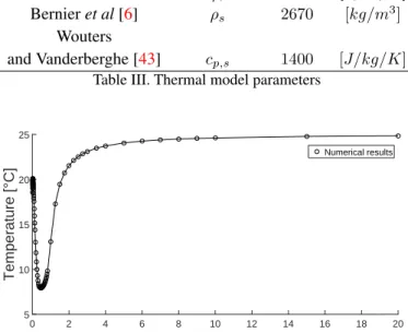 Figure 18. Comparison of experimental and numerical surface with time