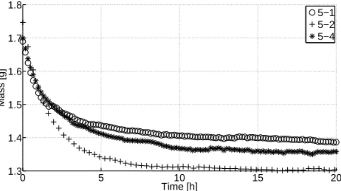 Figure 8. Observed mass loss for the three 5 mm high samples