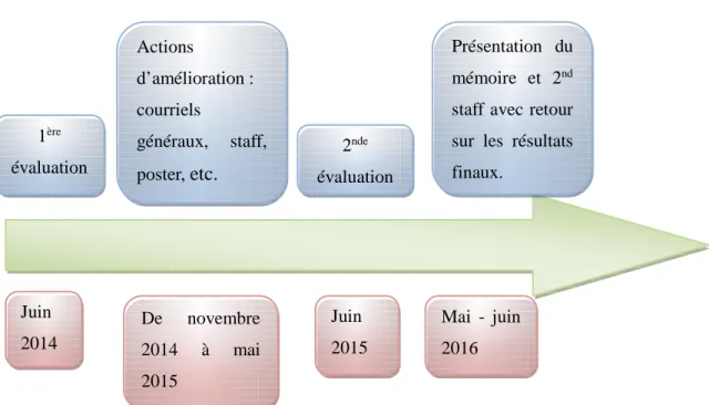 Figure  8  :  Calendrier  des  différentes  démarches  concernant  l’étude  sur  l’audit  du  partogramme